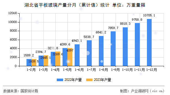 湖北省平板玻璃產量分月（累計值）統計