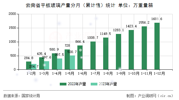 云南省平板玻璃產量分月（累計值）統計
