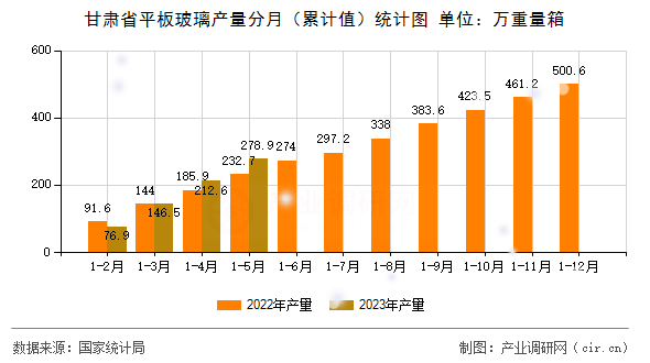 甘肅省平板玻璃產量分月（累計值）統計圖