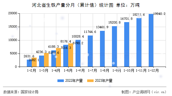 河北省生鐵產量分月（累計值）統計圖