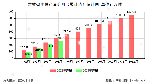 吉林省生鐵產量分月（累計值）統計圖