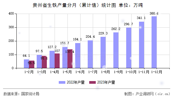 貴州省生鐵產量分月（累計值）統計圖