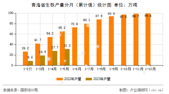 青海省生鐵產量分月（累計值）統計圖