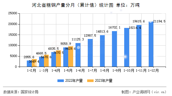 河北省粗鋼產量分月（累計值）統計圖