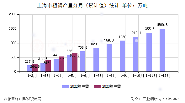 上海市粗鋼產量分月（累計值）統計