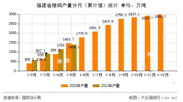 福建省粗鋼產量分月（累計值）統計