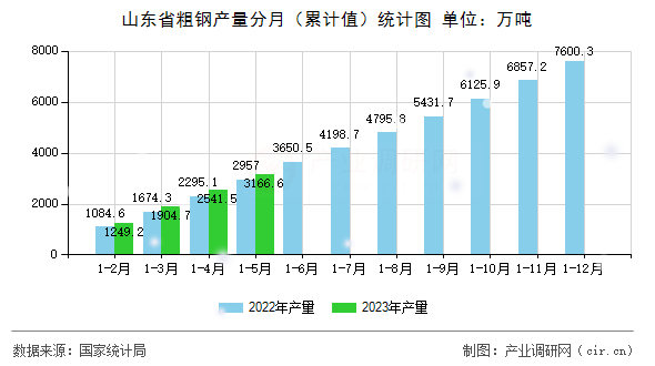 山東省粗鋼產量分月（累計值）統計圖