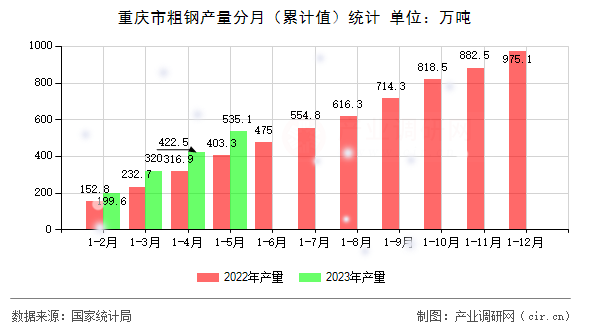 重慶市粗鋼產量分月（累計值）統計