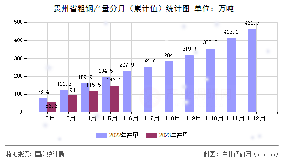 貴州省粗鋼產量分月（累計值）統計圖