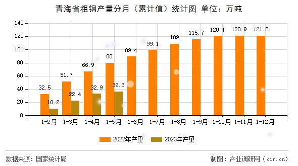 青海省粗鋼產量分月（累計值）統計圖