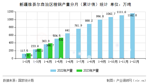 新疆維吾爾自治區粗鋼產量分月（累計值）統計
