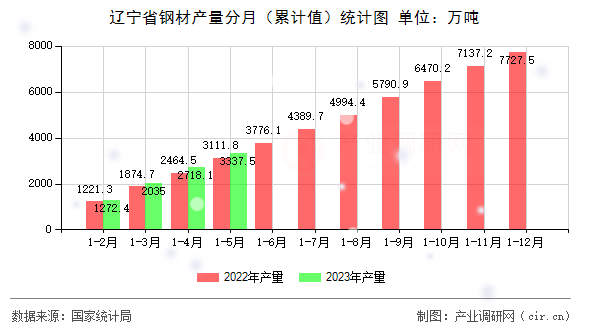 遼寧省鋼材產量分月（累計值）統計圖