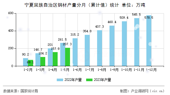 寧夏回族自治區鋼材產量分月（累計值）統計