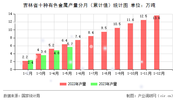 吉林省十種有色金屬產量分月（累計值）統計圖