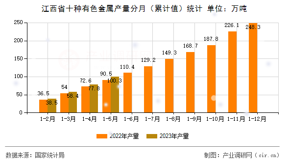 江西省十種有色金屬產量分月（累計值）統計