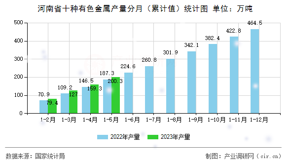 河南省十種有色金屬產量分月（累計值）統計圖