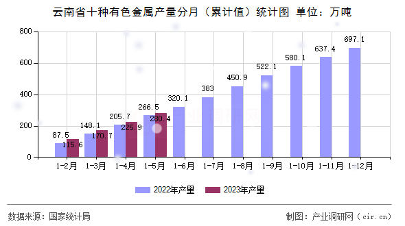 云南省十種有色金屬產量分月（累計值）統計圖