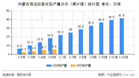 內蒙古自治區氧化鋁產量分月（累計值）統計圖