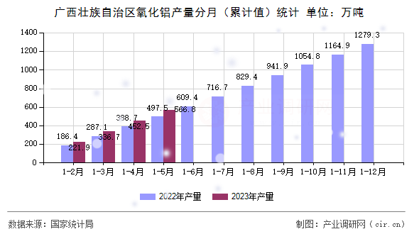 廣西壯族自治區氧化鋁產量分月（累計值）統計