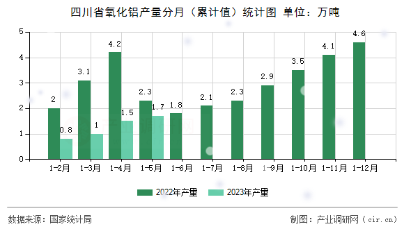 四川省氧化鋁產量分月（累計值）統計圖