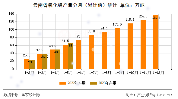 云南省氧化鋁產量分月（累計值）統計