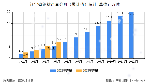 遼寧省銅材產量分月（累計值）統計