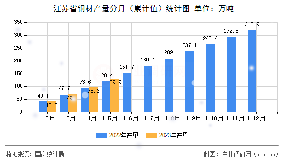 江蘇省銅材產量分月（累計值）統計圖