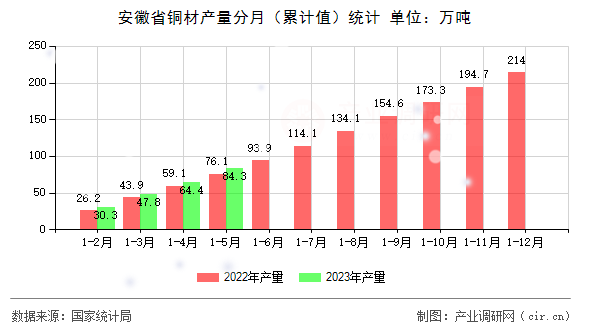 安徽省銅材產(chǎn)量分月（累計(jì)值）統(tǒng)計(jì)