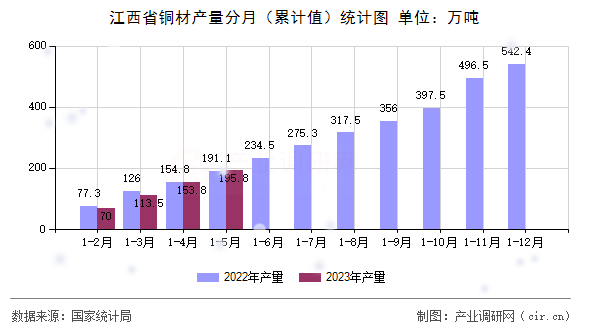 江西省銅材產量分月（累計值）統計圖