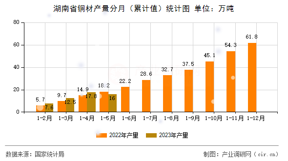 湖南省銅材產量分月（累計值）統計圖