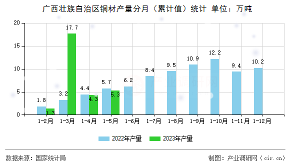 廣西壯族自治區(qū)銅材產(chǎn)量分月（累計值）統(tǒng)計