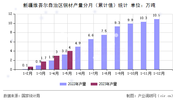 新疆維吾爾自治區銅材產量分月（累計值）統計
