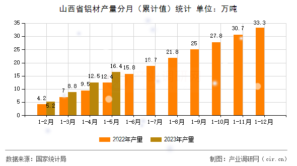 山西省鋁材產量分月（累計值）統計