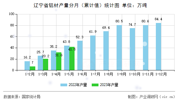 遼寧省鋁材產(chǎn)量分月（累計值）統(tǒng)計圖
