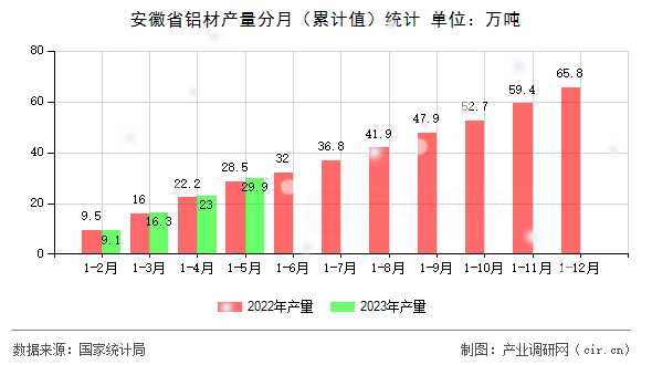 安徽省鋁材產(chǎn)量分月（累計(jì)值）統(tǒng)計(jì)