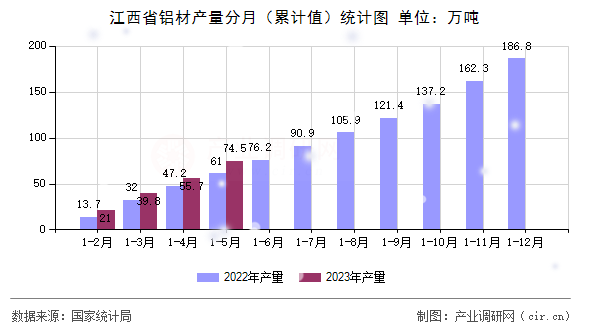 江西省鋁材產量分月（累計值）統計圖