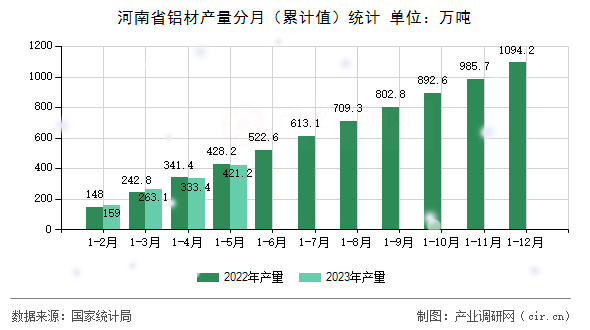 河南省鋁材產量分月（累計值）統計