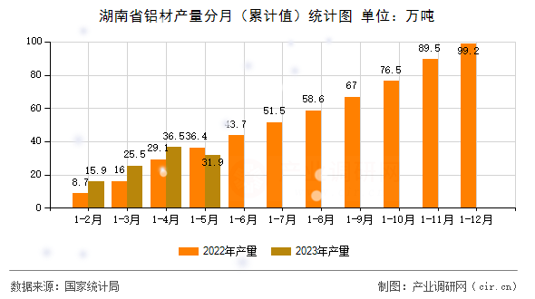 湖南省鋁材產量分月（累計值）統計圖