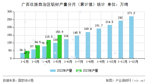 廣西壯族自治區鋁材產量分月（累計值）統計