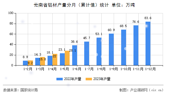 云南省鋁材產量分月（累計值）統計