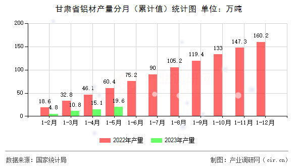甘肅省鋁材產量分月（累計值）統計圖