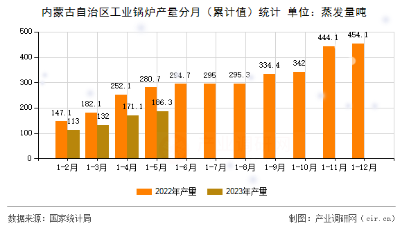 內蒙古自治區工業鍋爐產量分月（累計值）統計