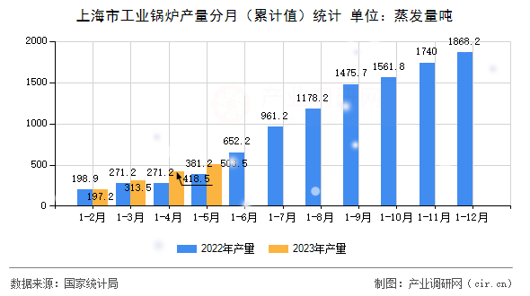 上海市工業鍋爐產量分月（累計值）統計