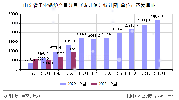 山東省工業鍋爐產量分月（累計值）統計圖