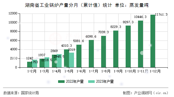 湖南省工業鍋爐產量分月（累計值）統計
