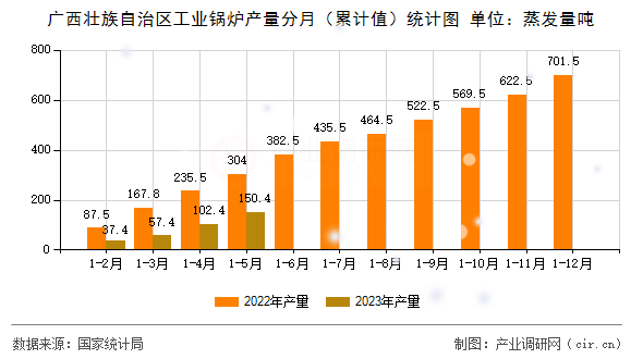 廣西壯族自治區工業鍋爐產量分月（累計值）統計圖
