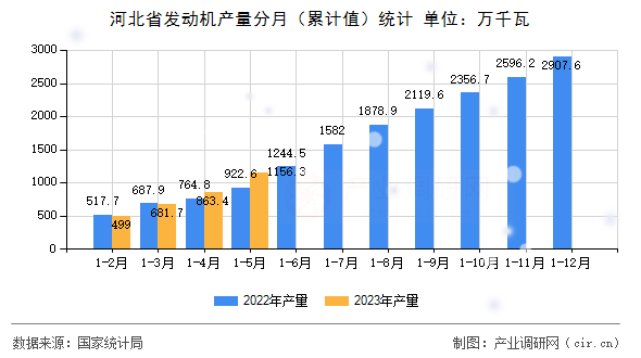河北省發動機產量分月（累計值）統計