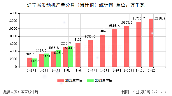 遼寧省發動機產量分月（累計值）統計圖
