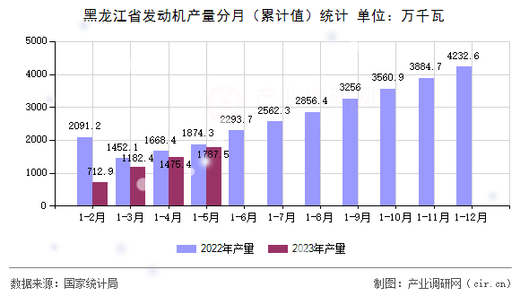 黑龍江省發動機產量分月（累計值）統計