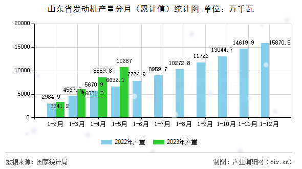 山東省發動機產量分月（累計值）統計圖